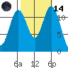 Longbranch tide chart for Saturday, October 14, 2023