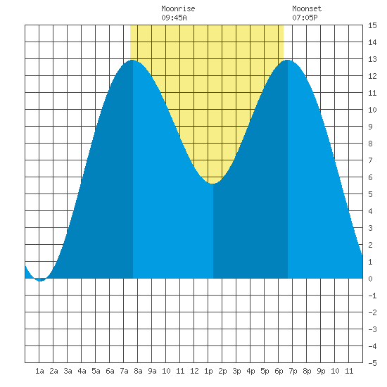 Longbranch tide chart for Monday, October 16, 2023