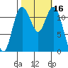 Longbranch tide chart for Monday, October 16, 2023