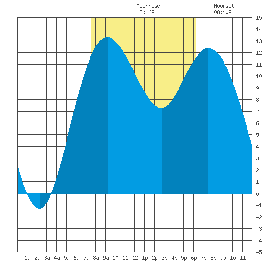 Longbranch tide chart for Wednesday, October 18, 2023