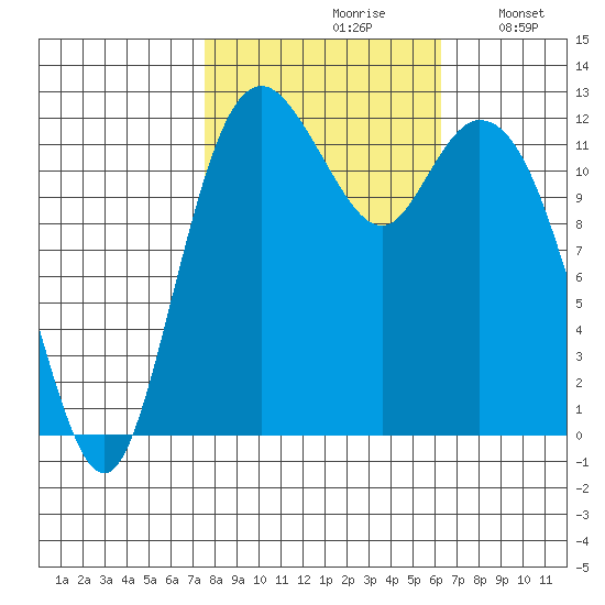 Longbranch tide chart for Thursday, October 19, 2023