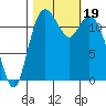 Longbranch tide chart for Thursday, October 19, 2023