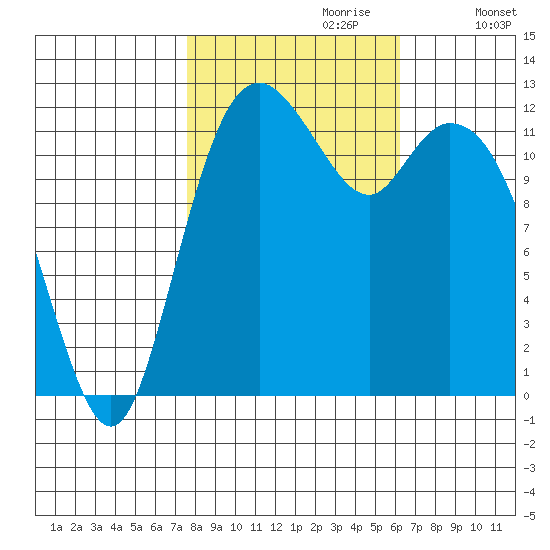 Longbranch tide chart for Friday, October 20, 2023