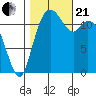 Longbranch tide chart for Saturday, October 21, 2023