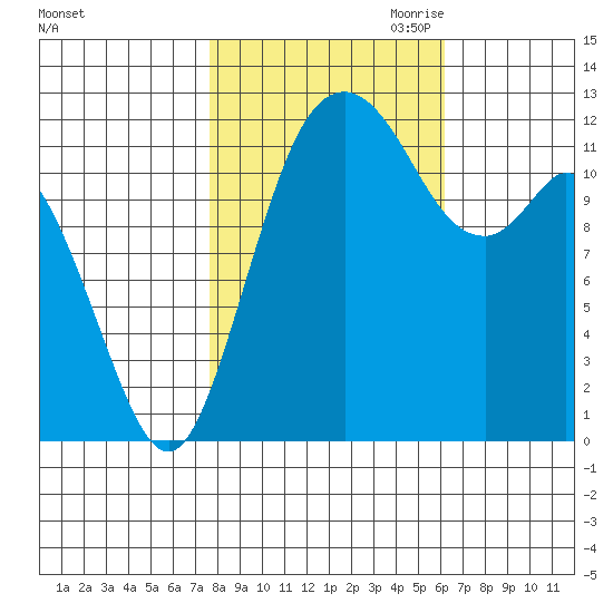 Longbranch tide chart for Sunday, October 22, 2023