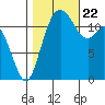 Longbranch tide chart for Sunday, October 22, 2023