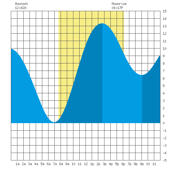 Longbranch tide chart for Monday, October 23, 2023