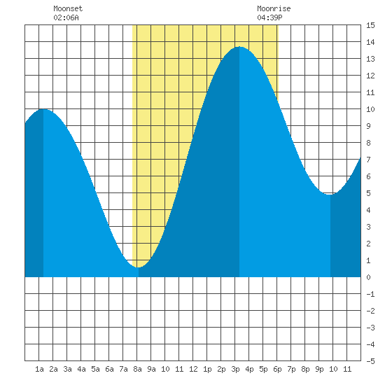 Longbranch tide chart for Tuesday, October 24, 2023