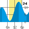 Longbranch tide chart for Tuesday, October 24, 2023