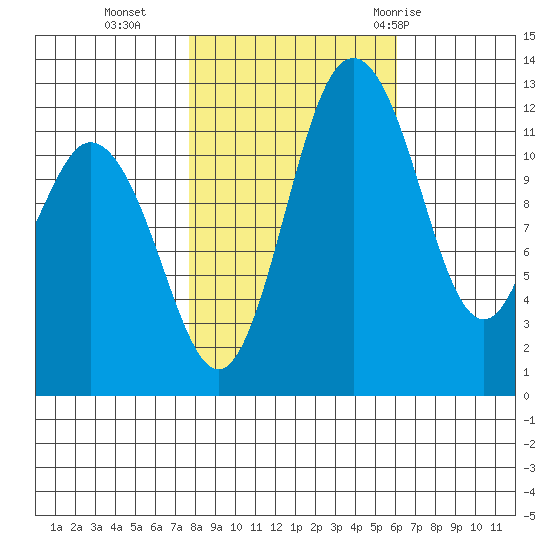 Longbranch tide chart for Wednesday, October 25, 2023