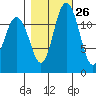 Longbranch tide chart for Thursday, October 26, 2023