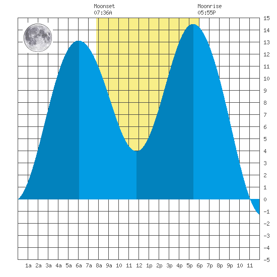Longbranch tide chart for Saturday, October 28, 2023