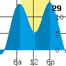 Longbranch tide chart for Sunday, October 29, 2023