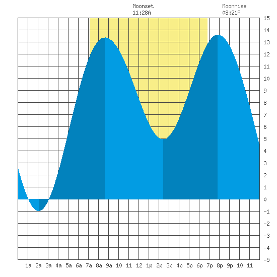 Longbranch tide chart for Monday, October 2, 2023