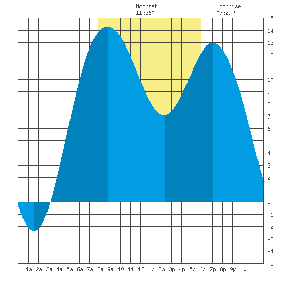 Longbranch tide chart for Tuesday, October 31, 2023