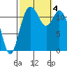 Longbranch tide chart for Wednesday, October 4, 2023