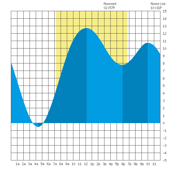 Longbranch tide chart for Thursday, October 5, 2023