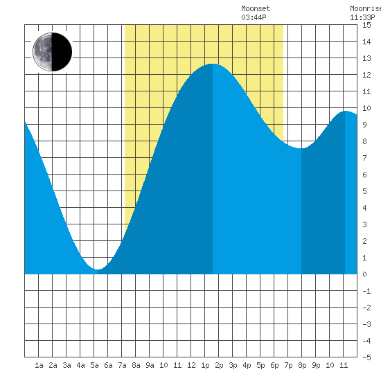 Longbranch tide chart for Friday, October 6, 2023