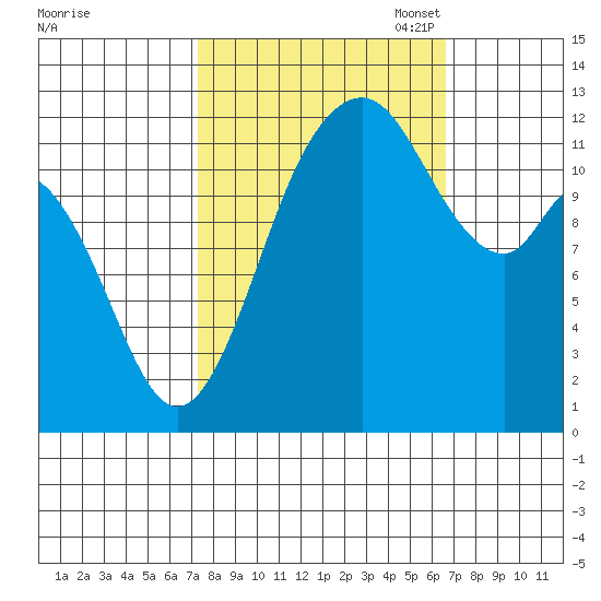 Longbranch tide chart for Saturday, October 7, 2023
