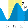 Longbranch tide chart for Saturday, October 7, 2023
