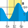 Longbranch tide chart for Sunday, October 8, 2023