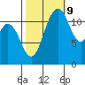 Longbranch tide chart for Monday, October 9, 2023