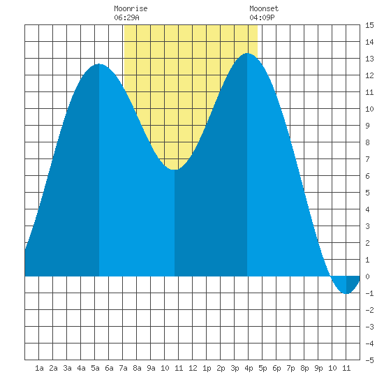 Longbranch tide chart for Sunday, November 12, 2023