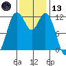 Longbranch tide chart for Monday, November 13, 2023