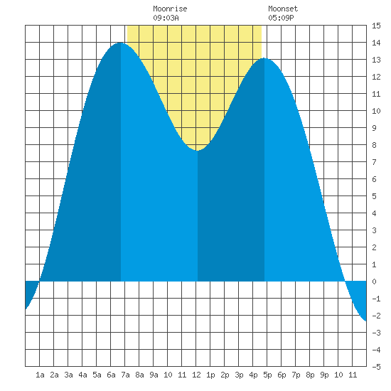 Longbranch tide chart for Tuesday, November 14, 2023