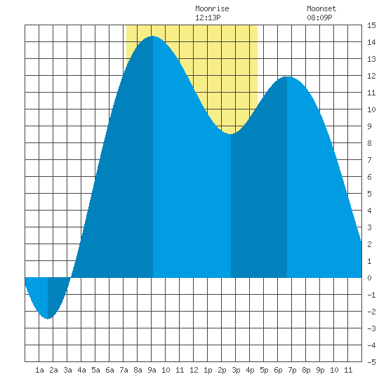 Longbranch tide chart for Friday, November 17, 2023
