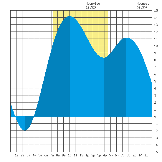 Longbranch tide chart for Saturday, November 18, 2023