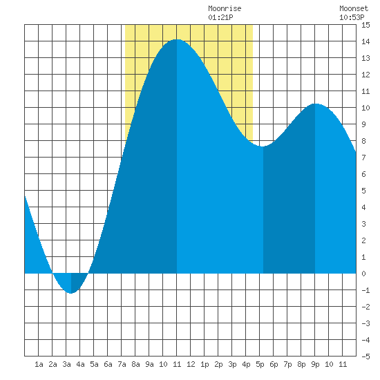 Longbranch tide chart for Sunday, November 19, 2023