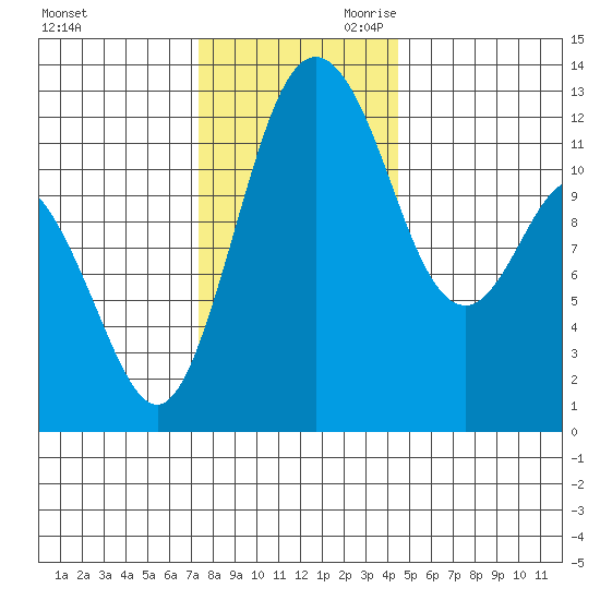 Longbranch tide chart for Tuesday, November 21, 2023