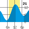 Longbranch tide chart for Tuesday, November 21, 2023