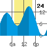 Longbranch tide chart for Friday, November 24, 2023