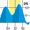 Longbranch tide chart for Saturday, November 25, 2023
