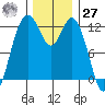 Longbranch tide chart for Monday, November 27, 2023