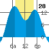 Longbranch tide chart for Tuesday, November 28, 2023
