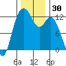 Longbranch tide chart for Thursday, November 30, 2023