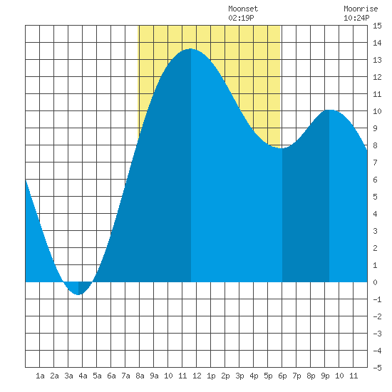 Longbranch tide chart for Friday, November 3, 2023