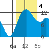Longbranch tide chart for Saturday, November 4, 2023
