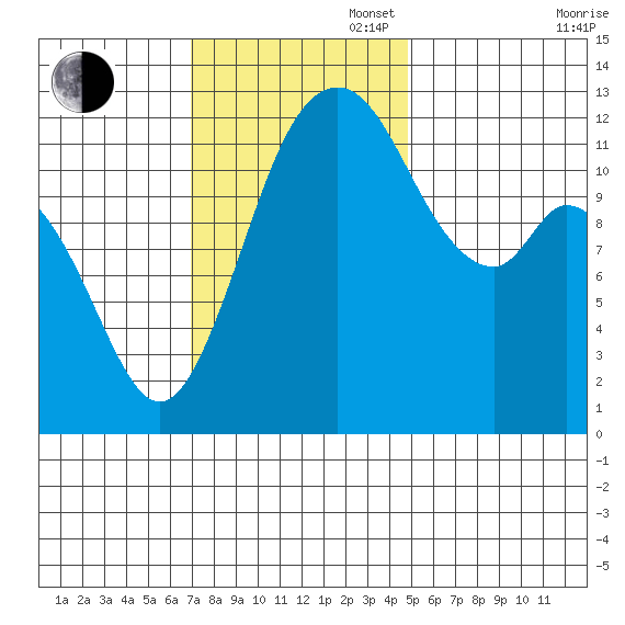 Longbranch tide chart for Sunday, November 5, 2023