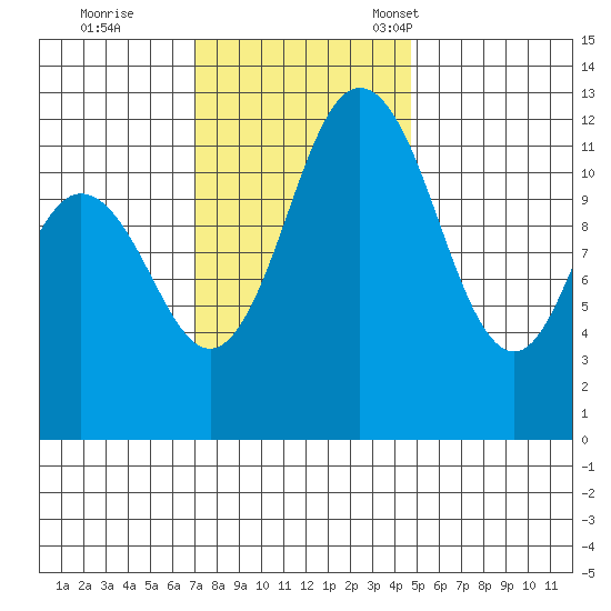 Longbranch tide chart for Wednesday, November 8, 2023