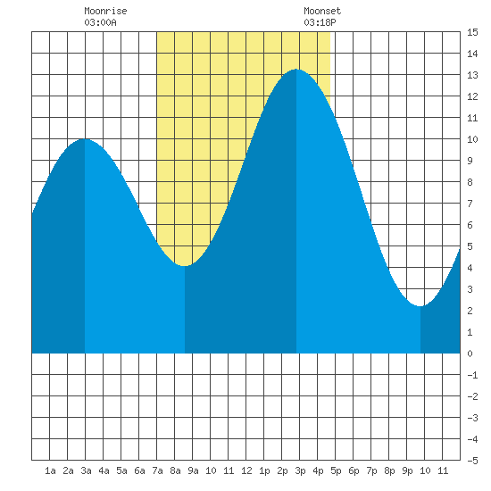 Longbranch tide chart for Thursday, November 9, 2023