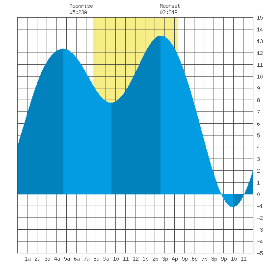 Longbranch tide chart for Sunday, December 10, 2023