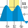 Longbranch tide chart for Monday, December 11, 2023