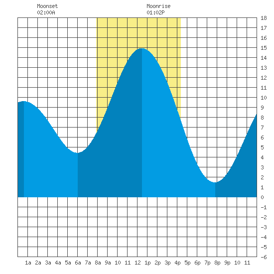 Longbranch tide chart for Thursday, December 21, 2023