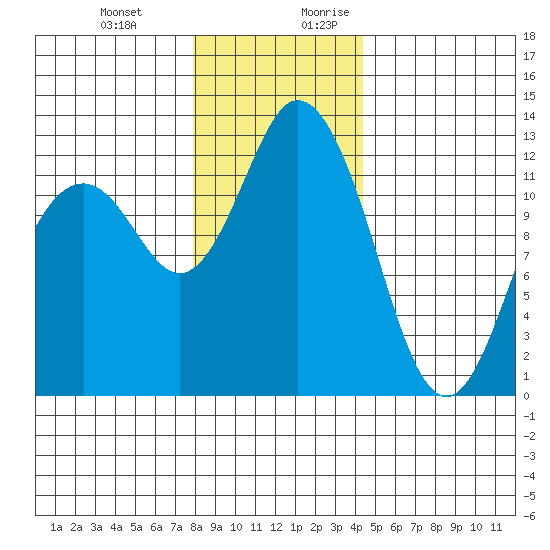 Longbranch tide chart for Friday, December 22, 2023