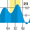 Longbranch tide chart for Saturday, December 23, 2023