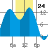 Longbranch tide chart for Sunday, December 24, 2023